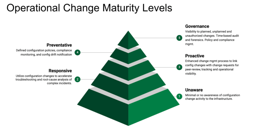 Operational-Change-Maturity-Levels